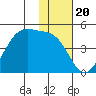 Kigul Island tide chart for Thursday, November 20, 2025