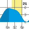Kigul Island tide chart for Friday, November 21, 2025
