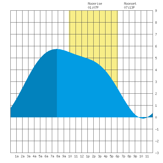 Kigul Island tide chart for Saturday, November 22, 2025