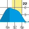 Kigul Island tide chart for Saturday, November 22, 2025