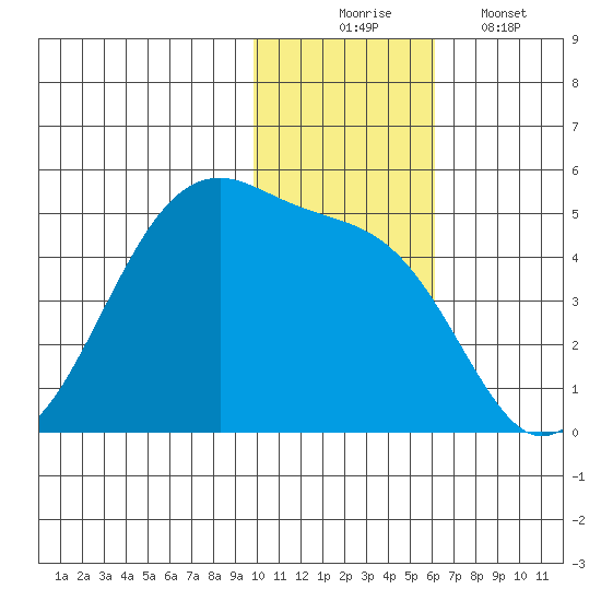 Kigul Island tide chart for Sunday, November 23, 2025