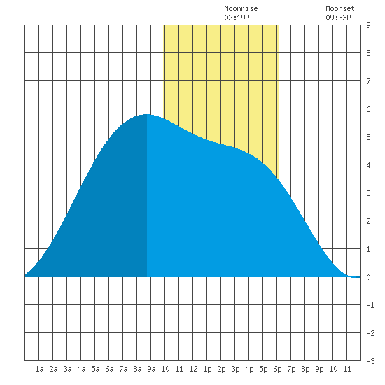 Kigul Island tide chart for Monday, November 24, 2025