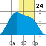 Kigul Island tide chart for Monday, November 24, 2025