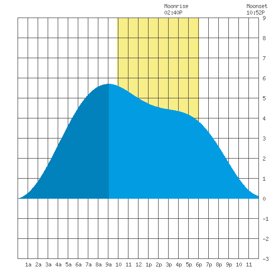 Kigul Island tide chart for Tuesday, November 25, 2025
