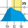 Kigul Island tide chart for Tuesday, November 25, 2025