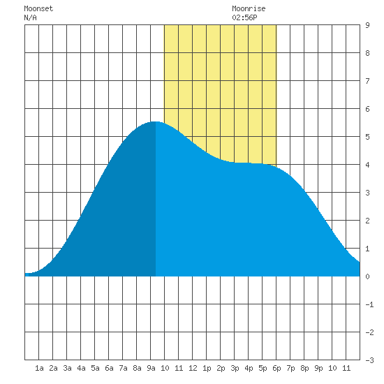 Kigul Island tide chart for Wednesday, November 26, 2025