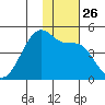 Kigul Island tide chart for Wednesday, November 26, 2025