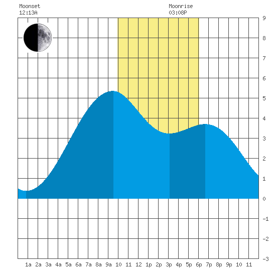 Kigul Island tide chart for Thursday, November 27, 2025