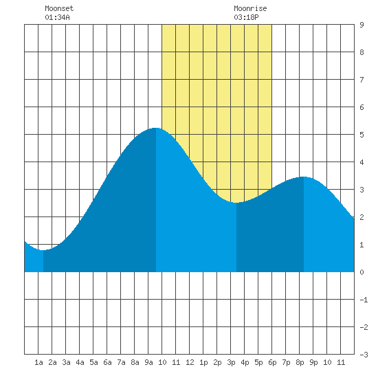 Kigul Island tide chart for Friday, November 28, 2025