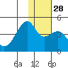 Kigul Island tide chart for Friday, November 28, 2025