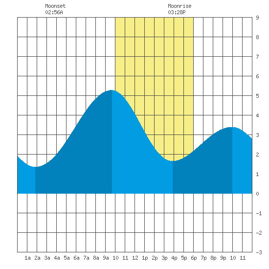 Kigul Island tide chart for Saturday, November 29, 2025