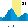 Kigul Island tide chart for Saturday, November 29, 2025