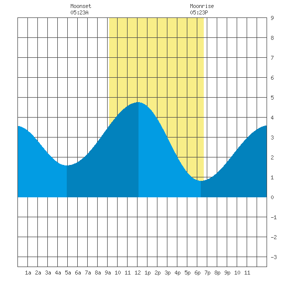 Kigul Island tide chart for Sunday, November 2, 2025