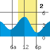 Kigul Island tide chart for Sunday, November 2, 2025