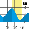 Kigul Island tide chart for Sunday, November 30, 2025