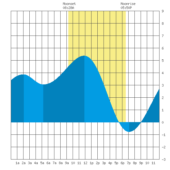Kigul Island tide chart for Tuesday, November 4, 2025