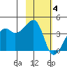 Kigul Island tide chart for Tuesday, November 4, 2025