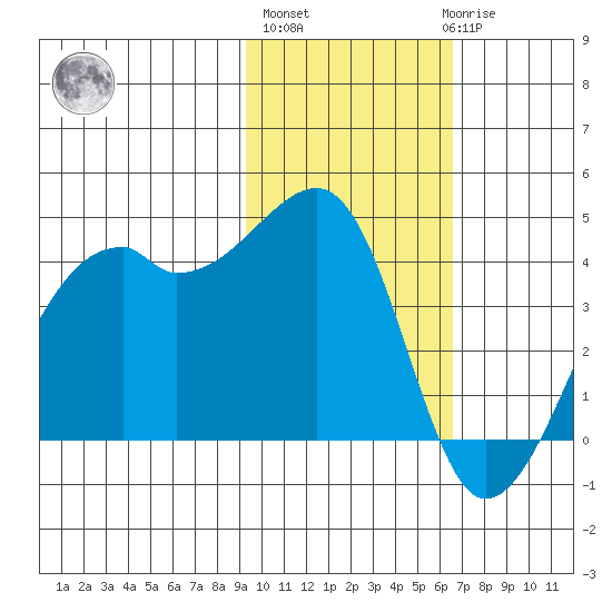 Kigul Island tide chart for Wednesday, November 5, 2025