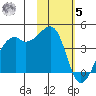 Kigul Island tide chart for Wednesday, November 5, 2025
