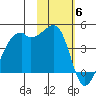 Kigul Island tide chart for Thursday, November 6, 2025