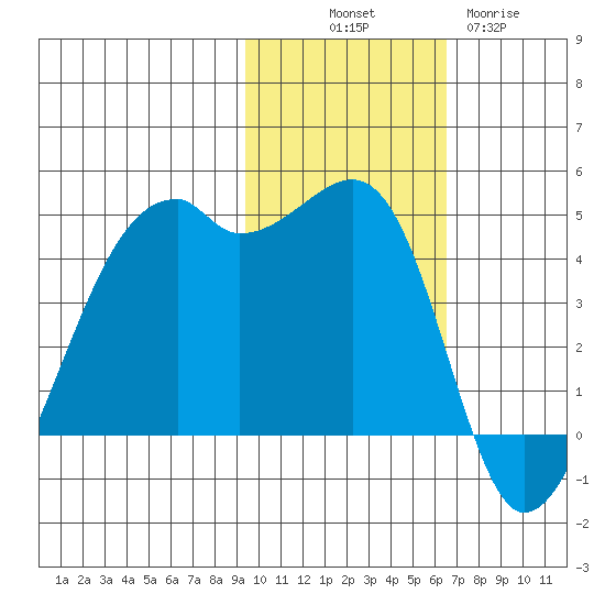 Kigul Island tide chart for Friday, November 7, 2025