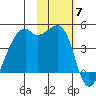 Kigul Island tide chart for Friday, November 7, 2025