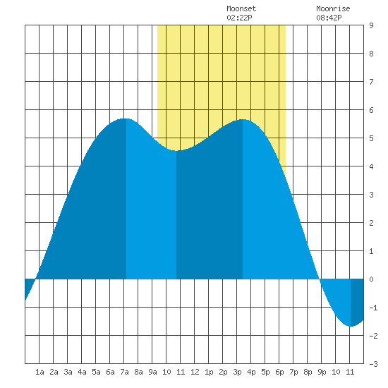 Kigul Island tide chart for Saturday, November 8, 2025