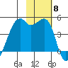 Kigul Island tide chart for Saturday, November 8, 2025