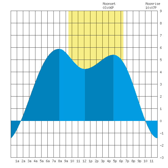 Kigul Island tide chart for Sunday, November 9, 2025