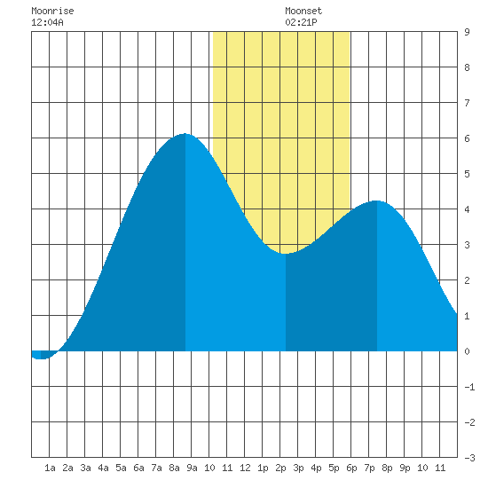Kigul Island tide chart for Wednesday, December 10, 2025