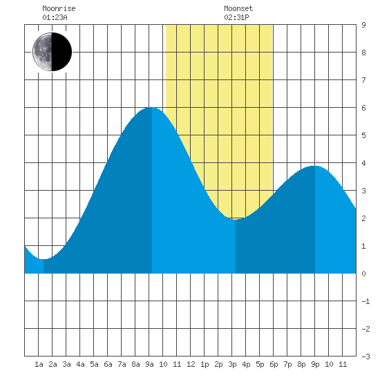 Kigul Island tide chart for Thursday, December 11, 2025
