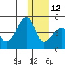 Kigul Island tide chart for Friday, December 12, 2025