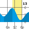 Kigul Island tide chart for Saturday, December 13, 2025