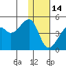 Kigul Island tide chart for Sunday, December 14, 2025