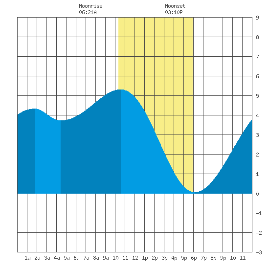 Kigul Island tide chart for Monday, December 15, 2025