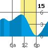 Kigul Island tide chart for Monday, December 15, 2025