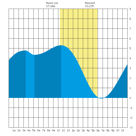 Kigul Island tide chart for Tuesday, December 16, 2025