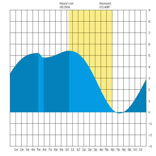 Kigul Island tide chart for Wednesday, December 17, 2025