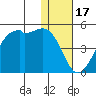 Kigul Island tide chart for Wednesday, December 17, 2025