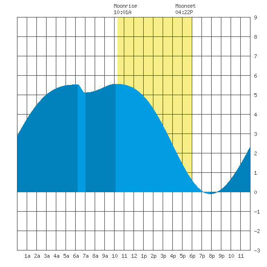 Kigul Island tide chart for Thursday, December 18, 2025