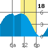 Kigul Island tide chart for Thursday, December 18, 2025