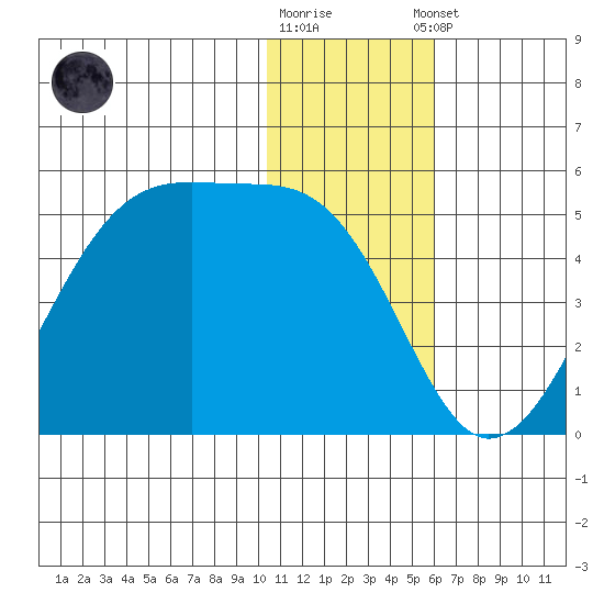 Kigul Island tide chart for Friday, December 19, 2025