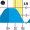 Kigul Island tide chart for Friday, December 19, 2025