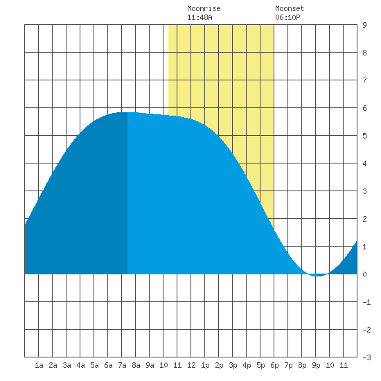 Kigul Island tide chart for Saturday, December 20, 2025