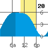 Kigul Island tide chart for Saturday, December 20, 2025
