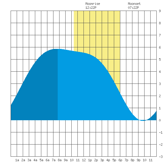Kigul Island tide chart for Sunday, December 21, 2025