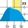Kigul Island tide chart for Tuesday, December 23, 2025