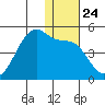 Kigul Island tide chart for Wednesday, December 24, 2025