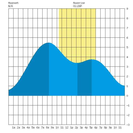 Kigul Island tide chart for Thursday, December 25, 2025