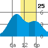 Kigul Island tide chart for Thursday, December 25, 2025